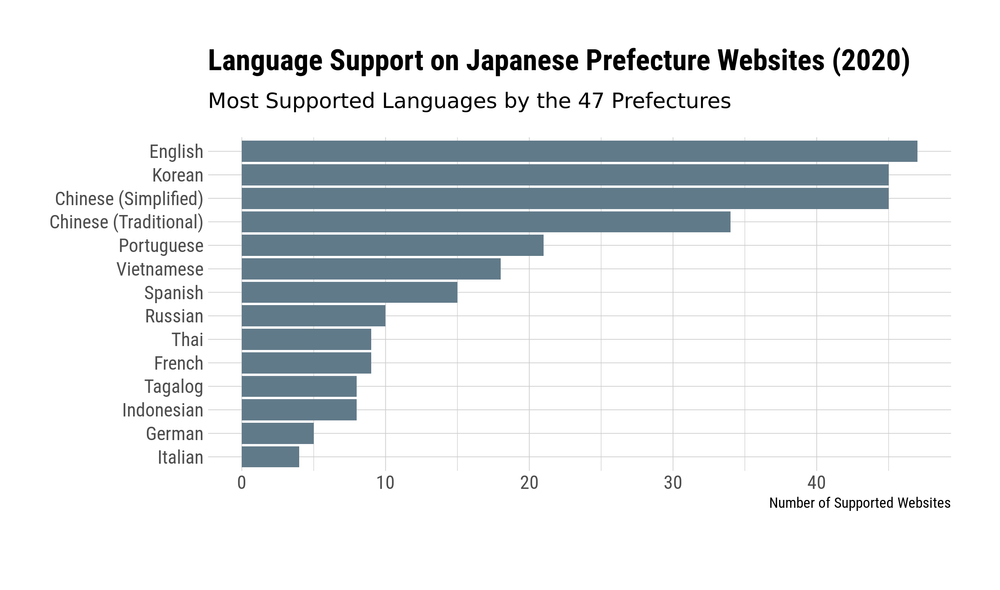English, Korean, and Chinese are generally supported on Japanese prefecture websites
