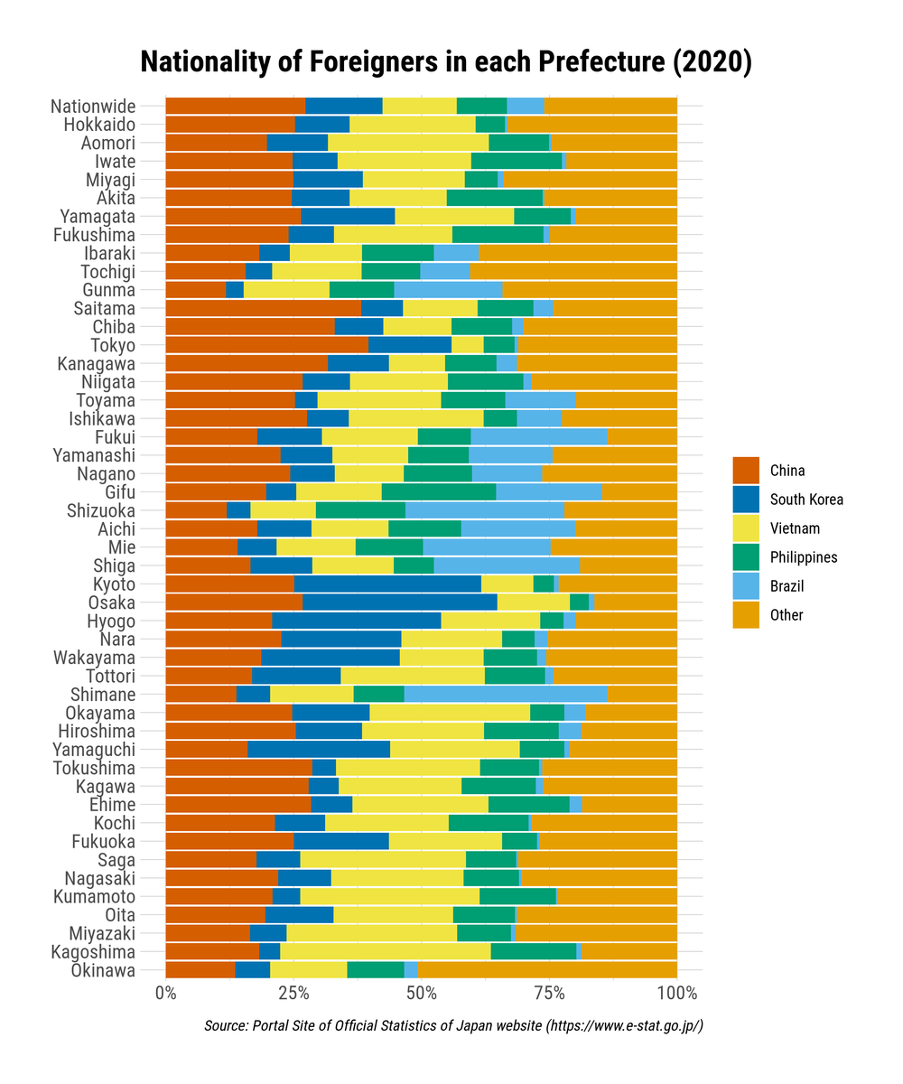 Different prefectures have a different distribution of nationalities