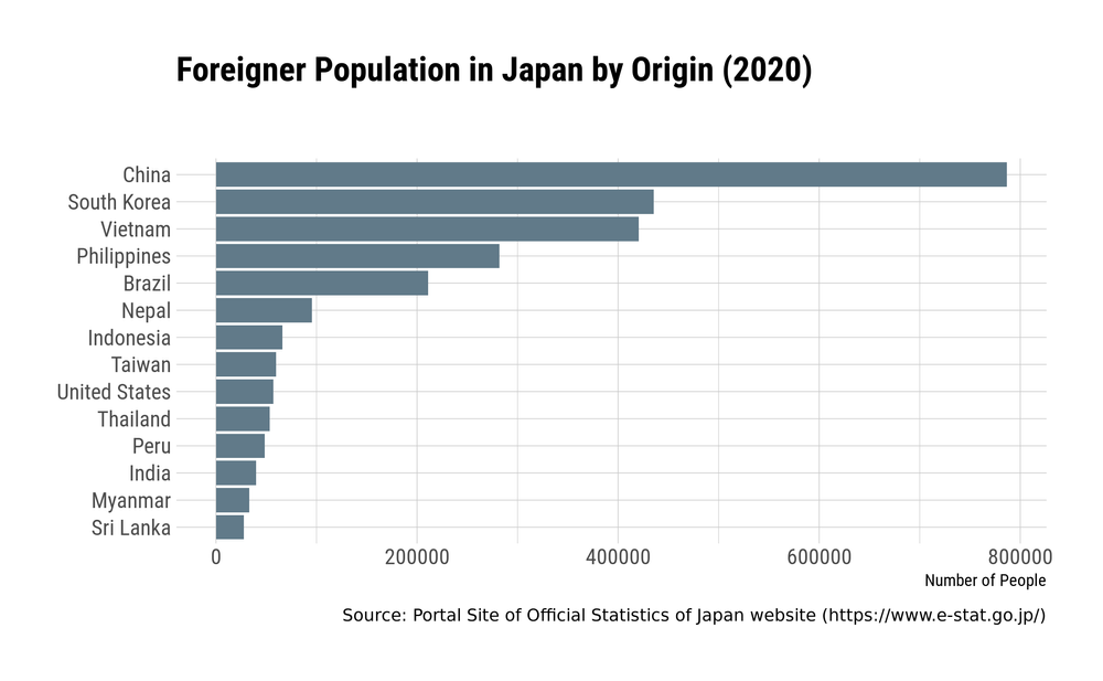 China, South Korea, and Vietnam are the most common as of 2020