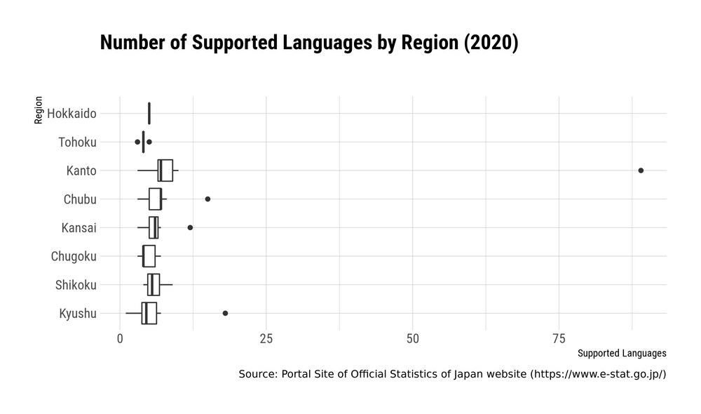 Kanto prefectures seem to have the highest median number of supported languages