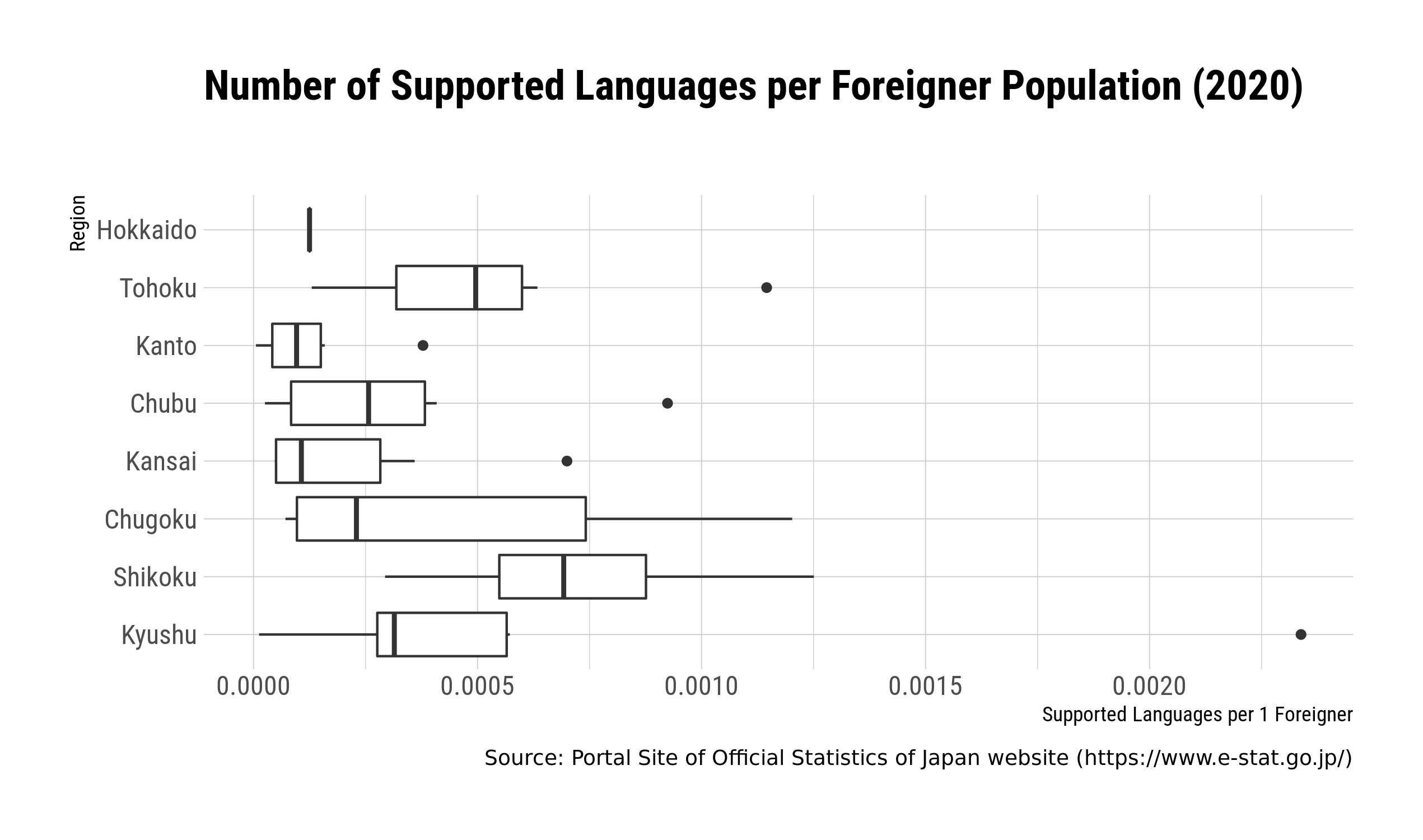 Kanto prefectures seem to have a low median number of supported languages per foreign resident