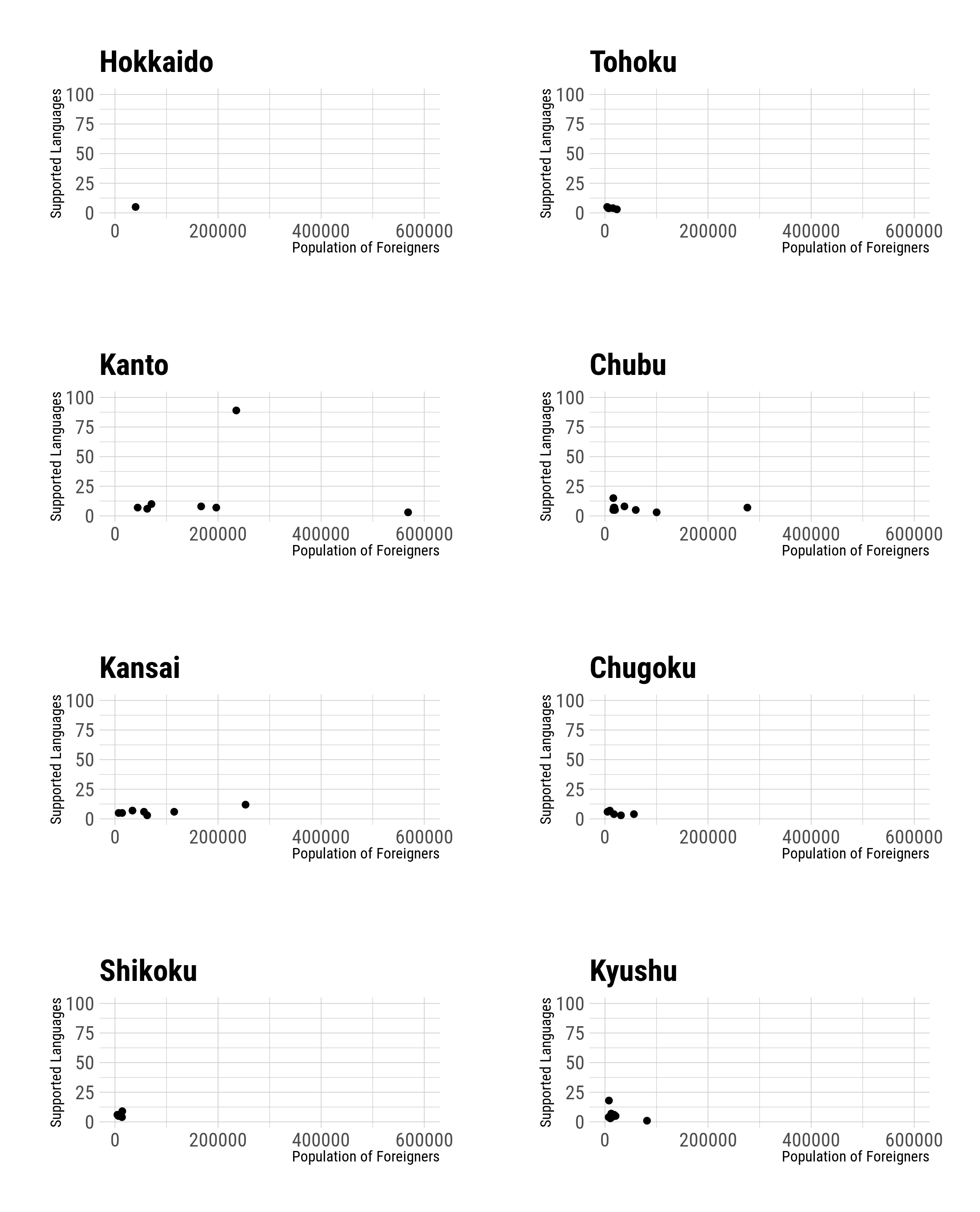 There is not a strong correlation between the population of foreigners in a prefecture and the number of supported languages