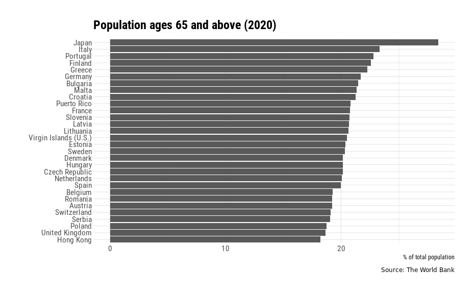 Bar graph of countries by the percentage of total population that is ages 65 and above