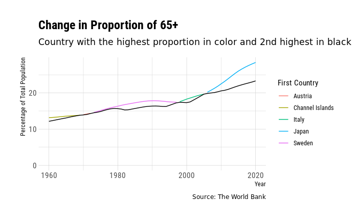 Line graph labeling the country with the highest proportion of ages 65 and above for each year