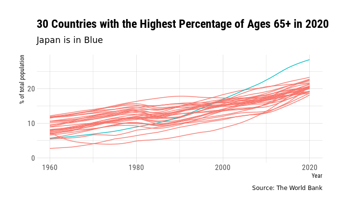 Line graph of change in percentage of population ages 65 and above between 1960 and 2020 for the 30 countries with the highest proportions in 2020