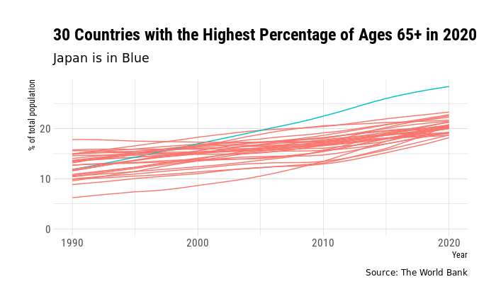 Line graph of change in percentage of population ages 65 and above between 1990 and 2020 for the 30 countries with the highest proportions in 2020