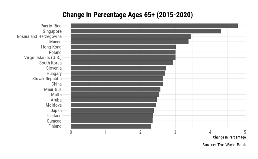 Change in percentage of ages 65+ between 2015 and 2020
