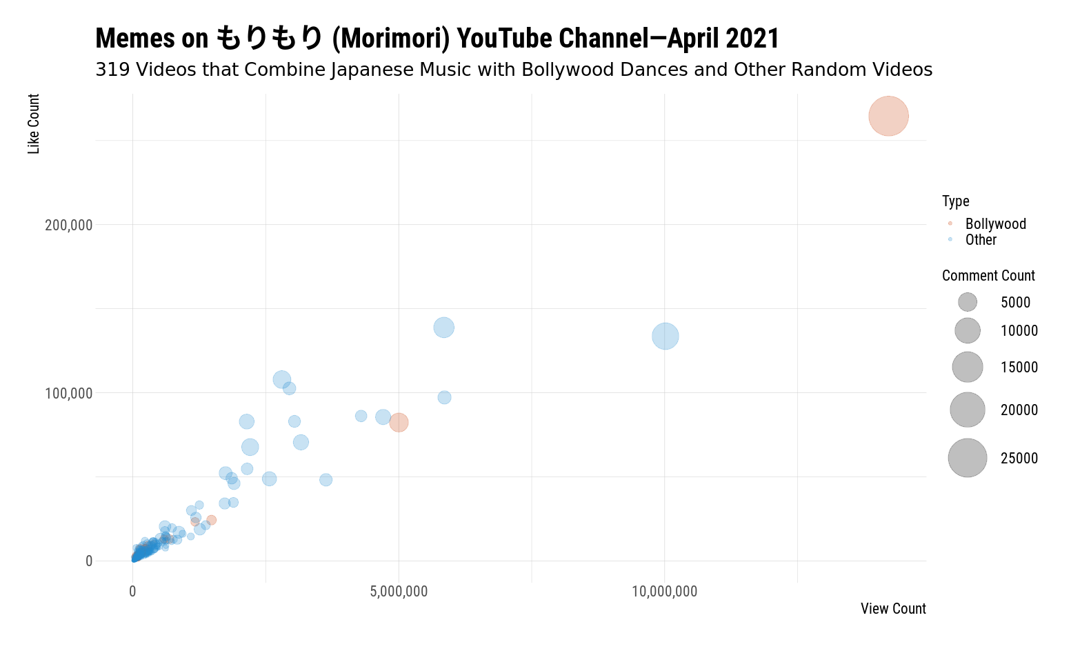Scatter plot of view counts and like counts of Morimori's videos