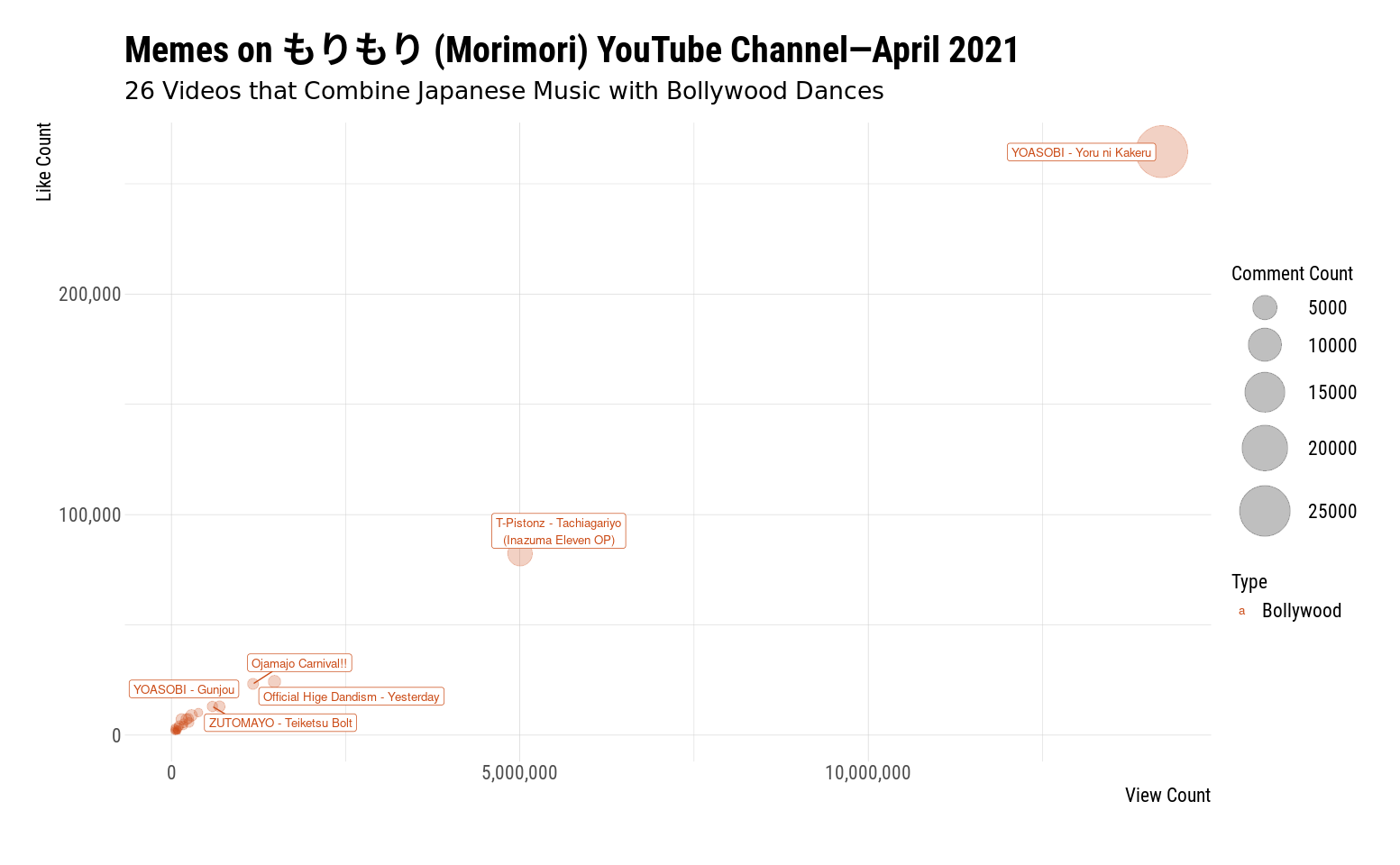 Scatter plot of view counts and like counts of Morimori's videos that use videos from India