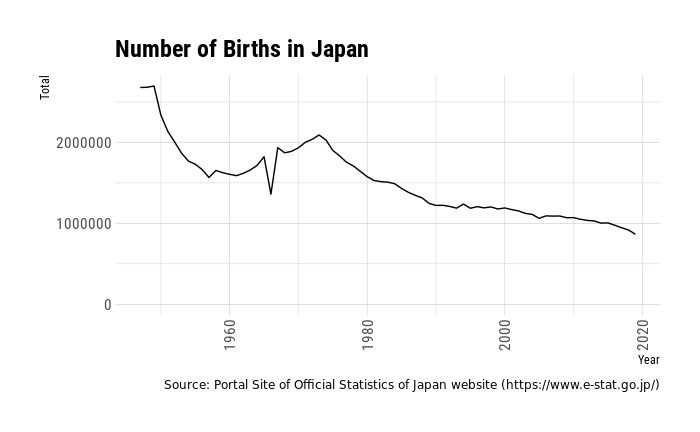 Line graph of number of births in Japan by year
