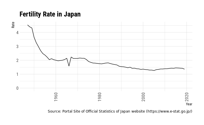 Line graph of fertility rate in Japan by year