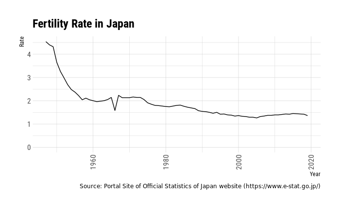 Visualizing The Japanese Fertility Rate