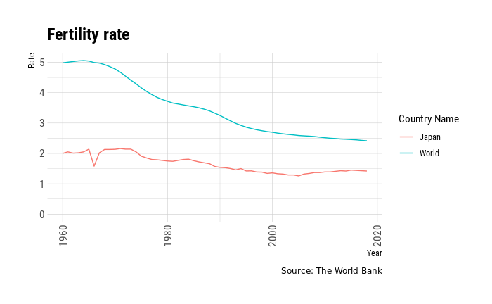 Line graph showing decline in fertility rates in Japan and the world