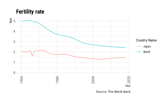 Visualizing The Japanese Fertility Rate