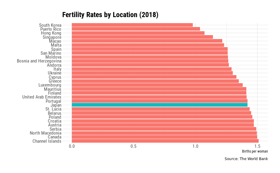 Bar graph of fertility rates by location in 2018