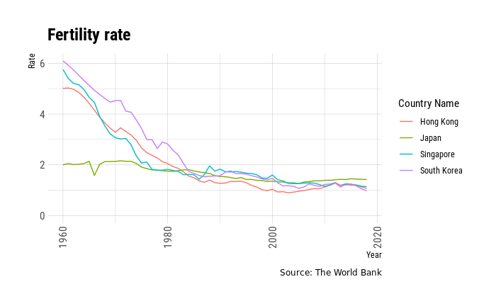 Line graph comparing fertility rates of Hong Kong, Japan, Singapore, and South Korea