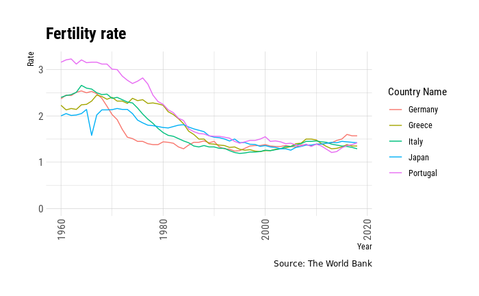 Line graph comparing fertility rates of Germany, Greece, Italy, Japan, and Portugal