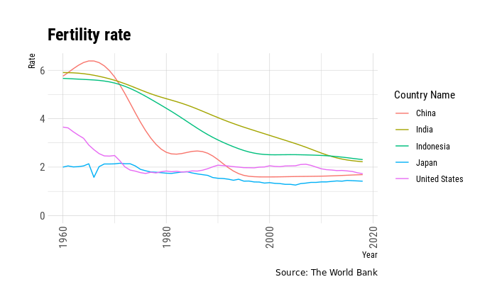 Line graph comparing fertility rates of China, India, Indonesia, Japan, and the United States