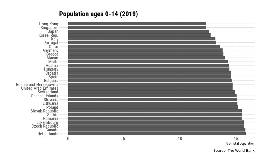 Bar graph of countries by percentage of population ages 0-14
