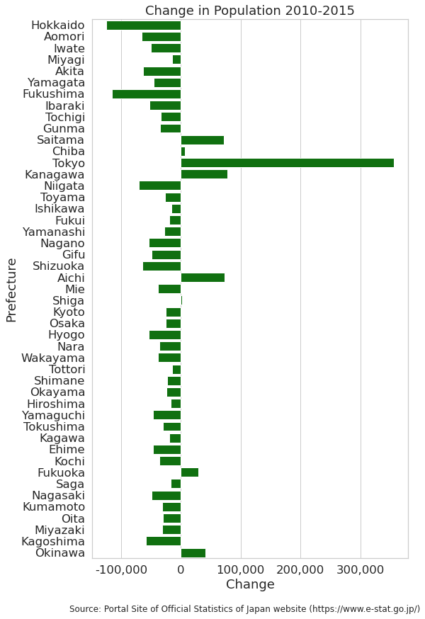 Some prefectures around Tokyo still had an increasing population between 2010 and 2015, as well as Aichi, Shiga, Fukuoka, and Okinawa