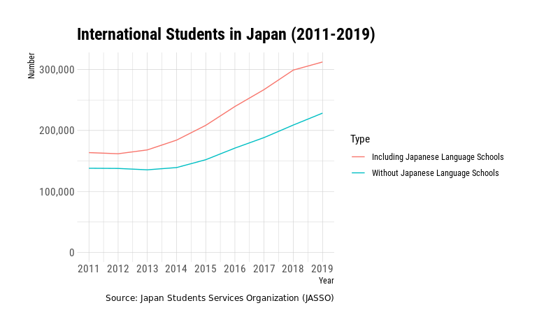 Line graph of international students from 2011 to 2019