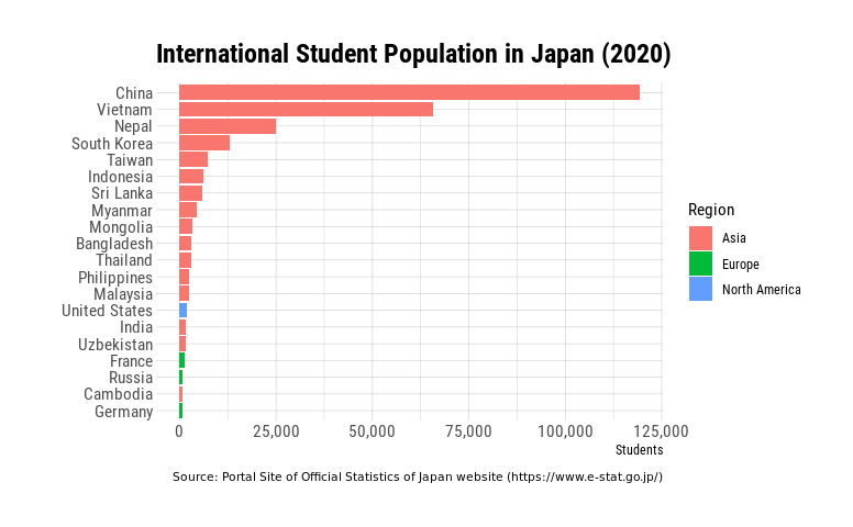 International students in Japan are mostly from other countries in Asia