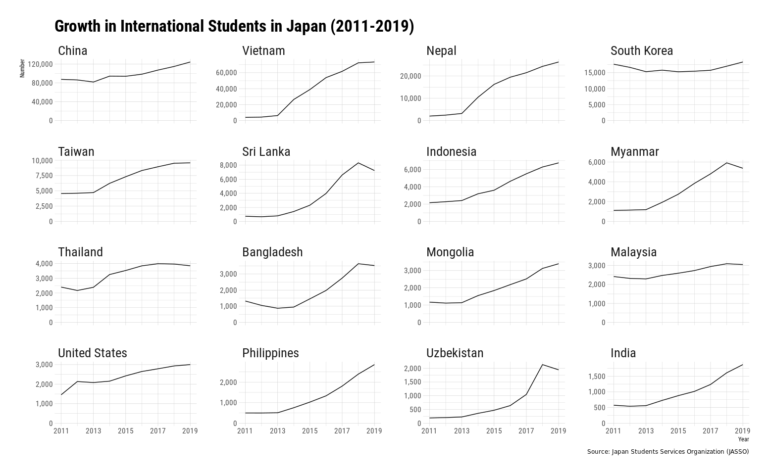 Grid of growth in international students by country
