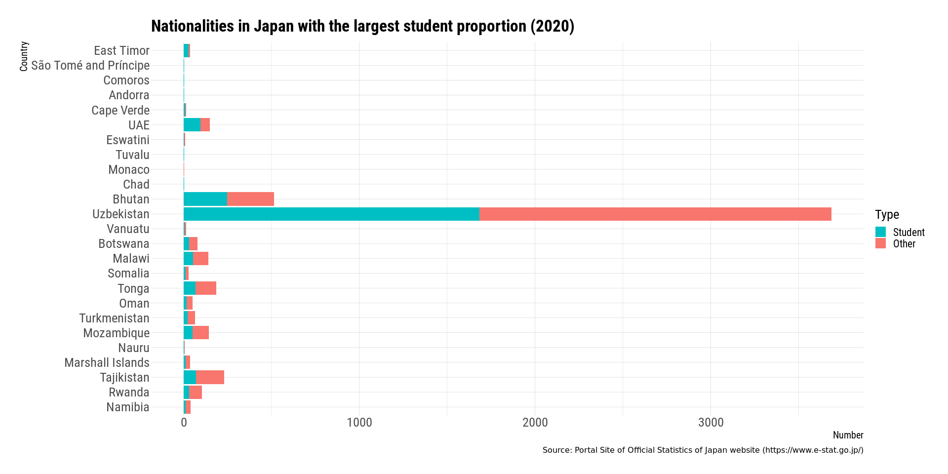 Nationalities in Japan with the largest student proportion