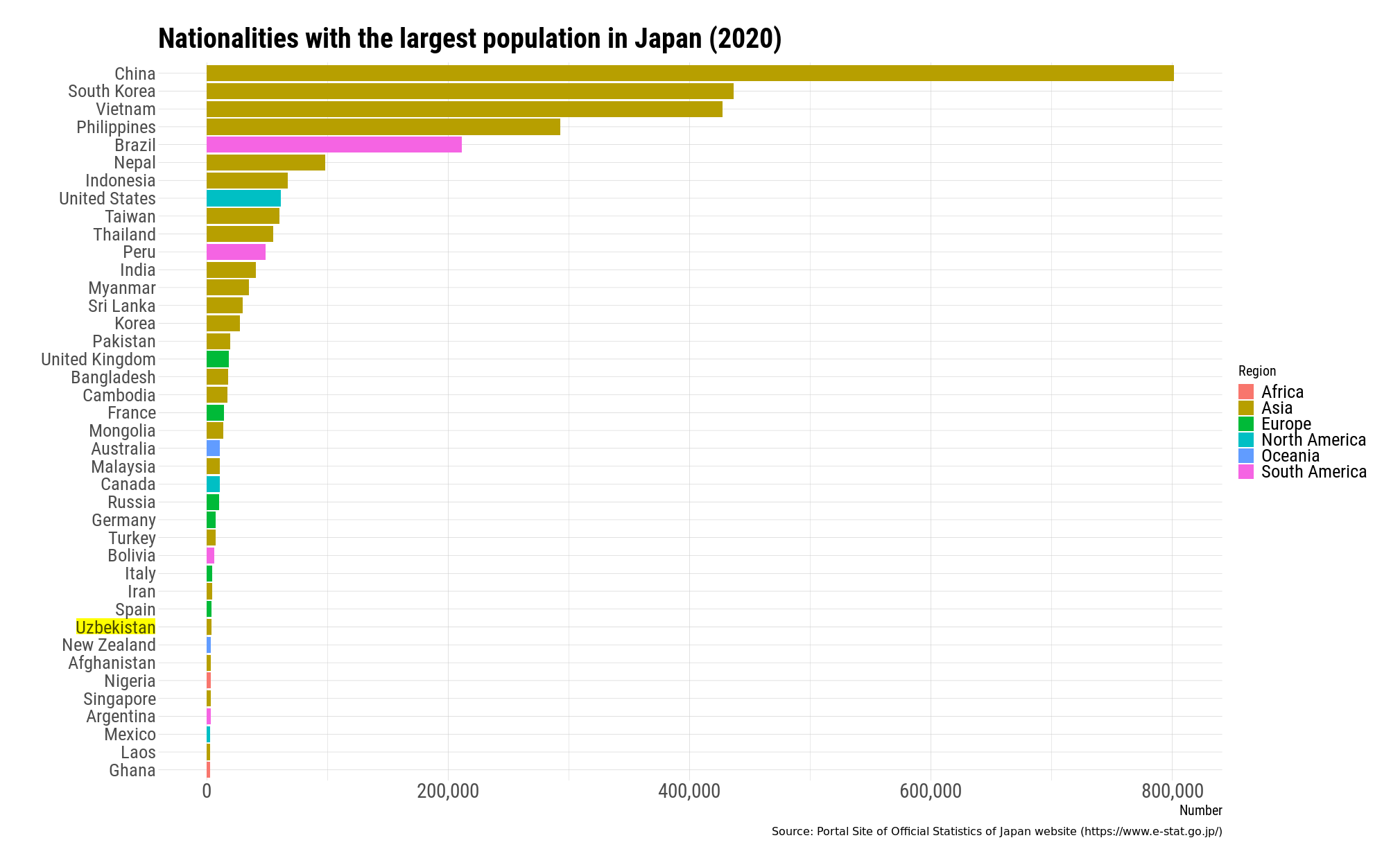 Bar graph of nationalities with the largest population in Japan
