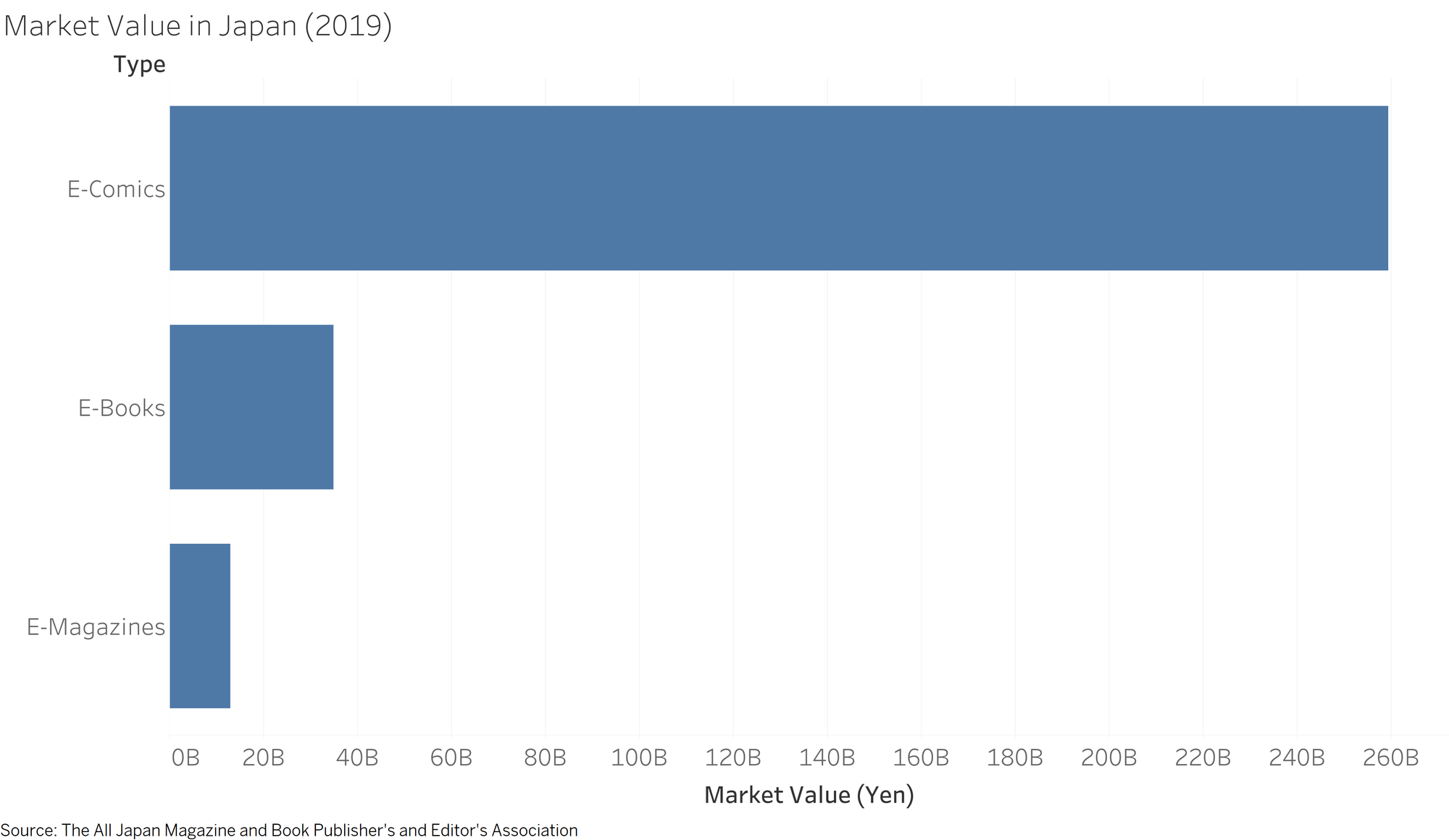 Market value of E-Comics is larger than the market value of E-Books and E-Magazines