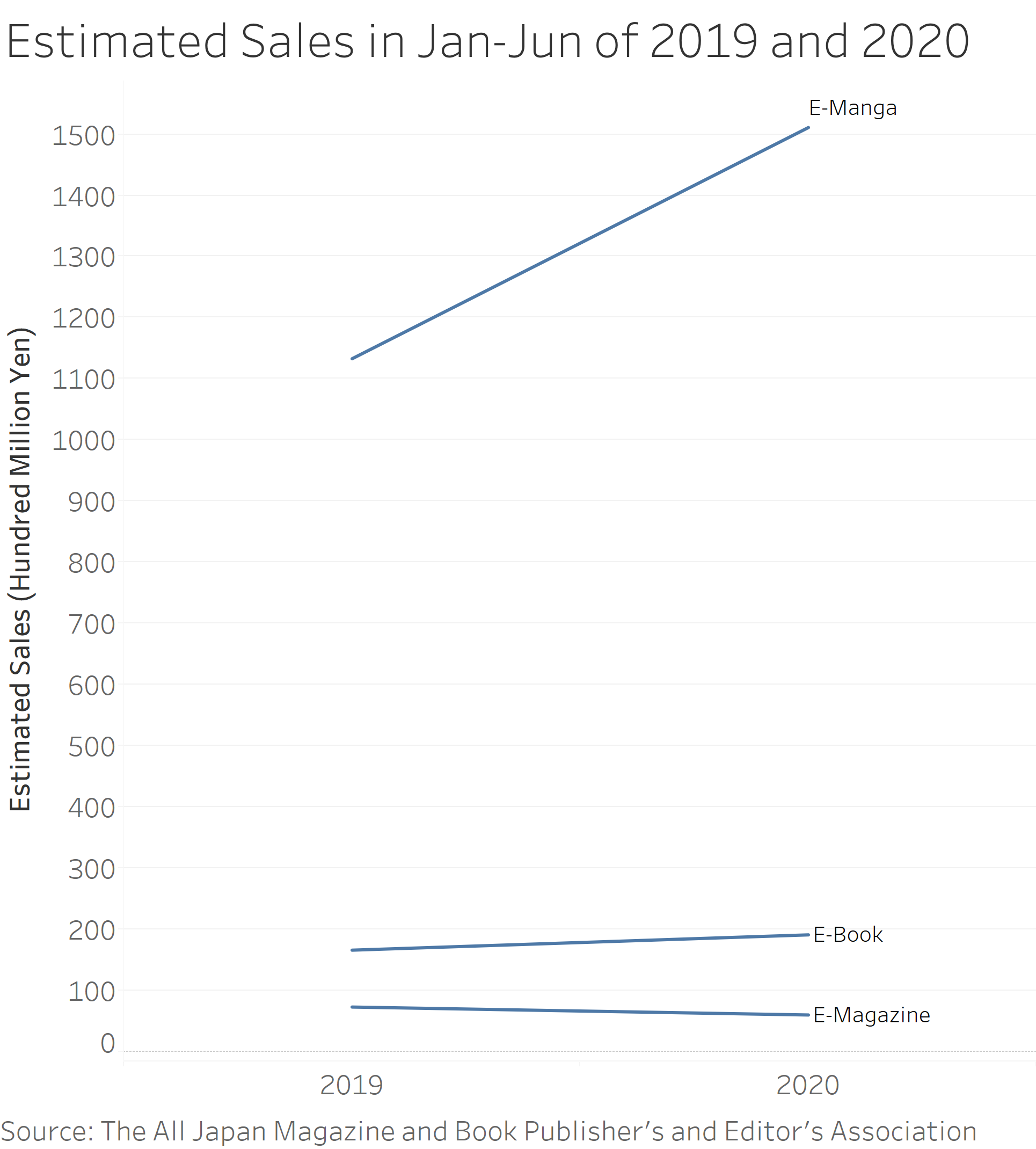 E-Manga had a larger increase in sales between January-June of 2019 and 2020 compared to E-Books and E-Magazines