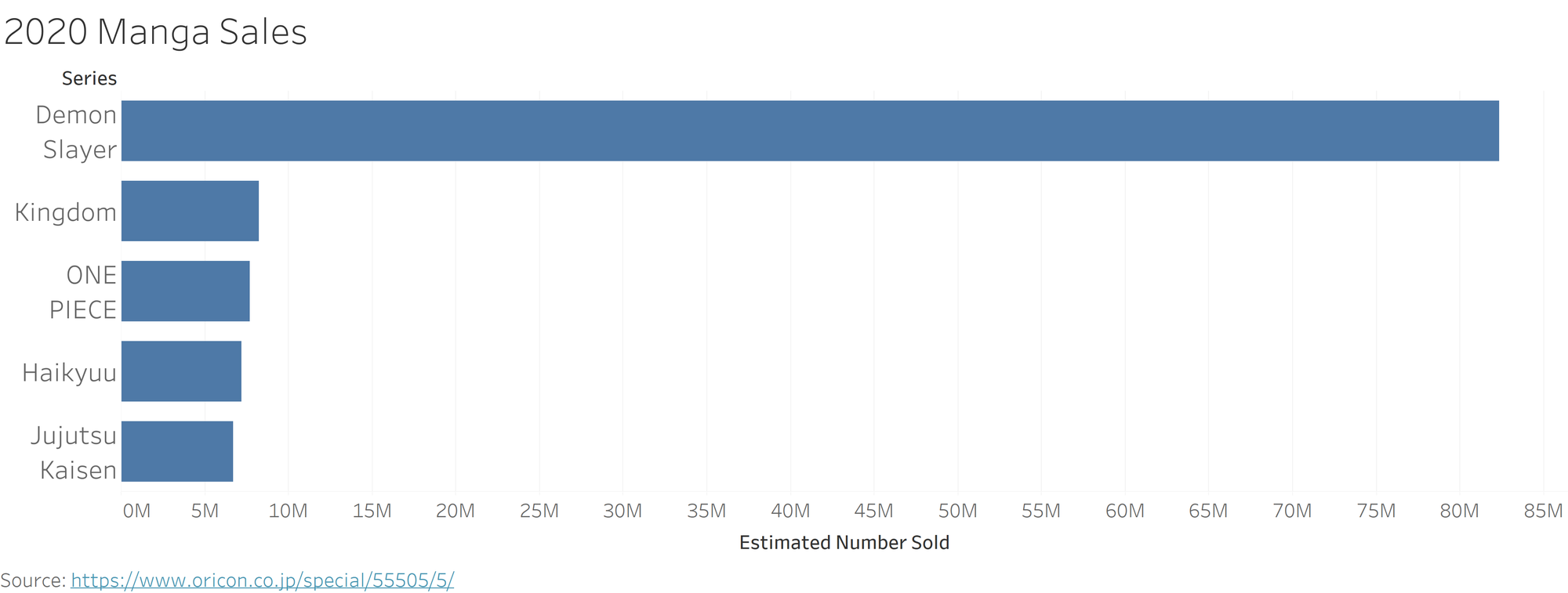 Demon Slayer was the best selling manga in 2020