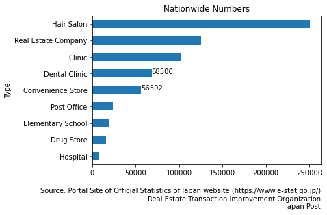Hair salons are more common than real estate companies, followed by clinics, dental clinics, and convenience stores