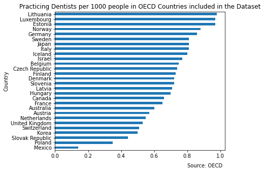 Lithuania has the largest number of dentists per 1000 people in the incomplete dataset of OECD countries