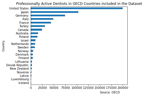 The United States has the largest number of professionally active dentists in the incomplete dataset of OECD countries