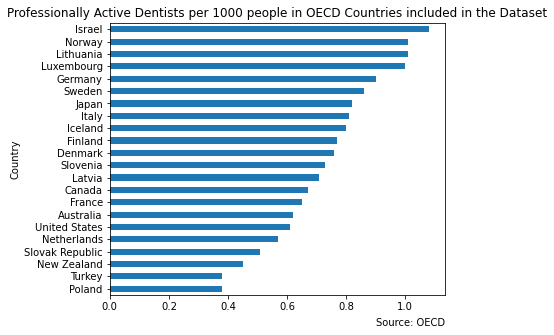 Israel has the largest number of professionally active dentists per 1000 people in the incomplete dataset of OECD countries