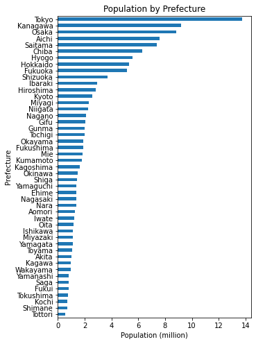 Tokyo, Kanagawa, and Osaka have the largest populations