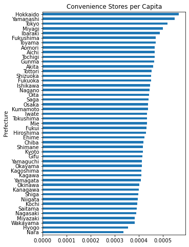 Bar graph of convenience stores per capita