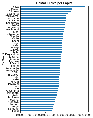 Tokyo has the most dental clinics per capita