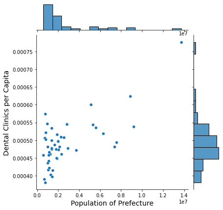 Plot of correlation between popuation and dental clinics