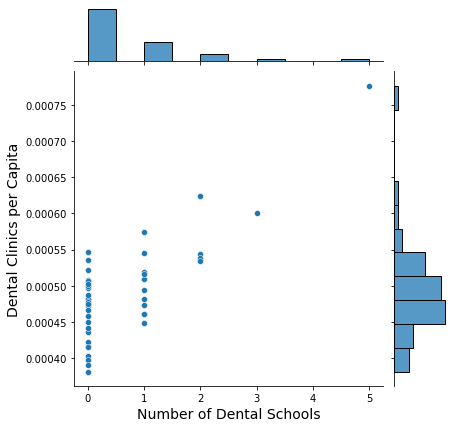 Plot of correlation between number of dental clinics and dental clinics per capita