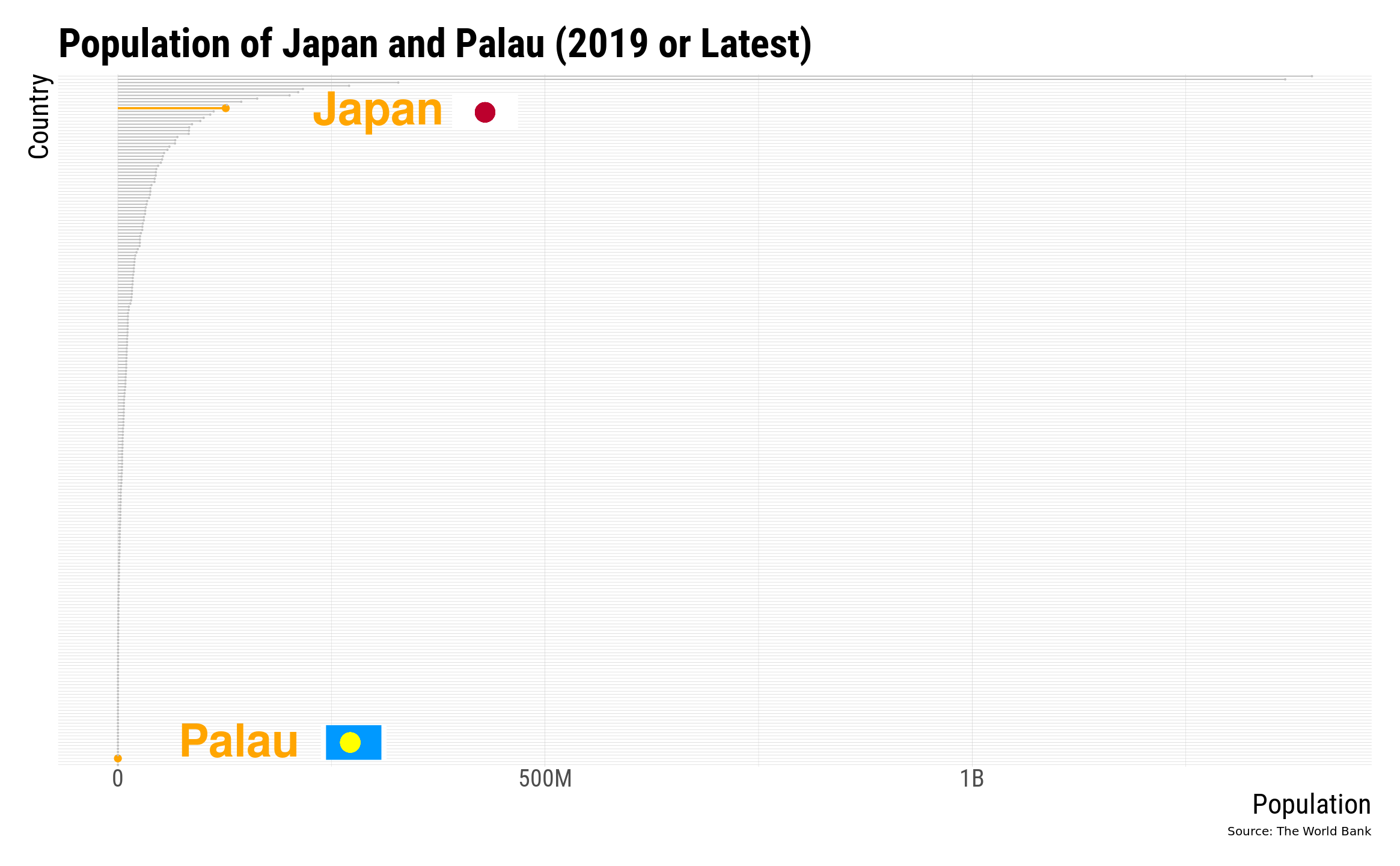 Population of countries with Japan and Palau labeled