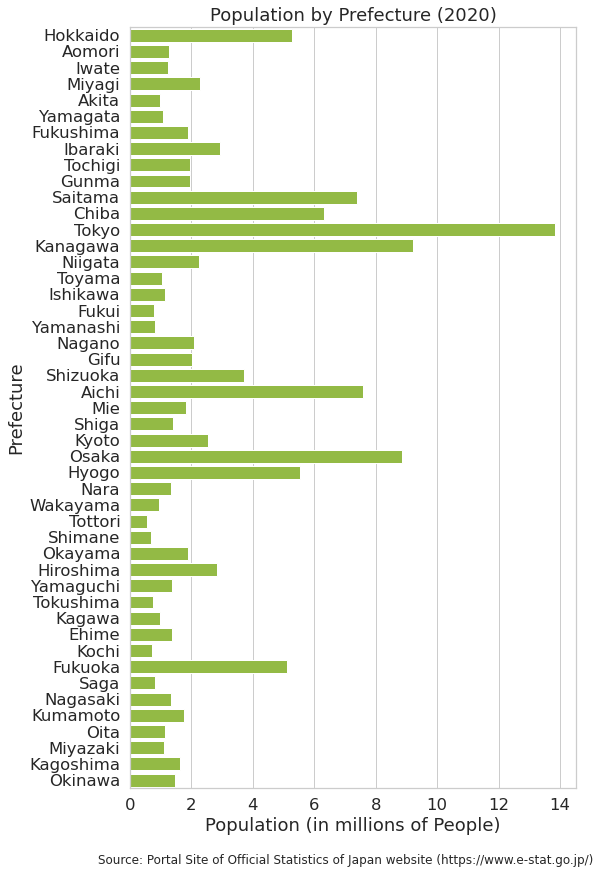 Bar graph with populations of Japanese prefectures ordered from North to South