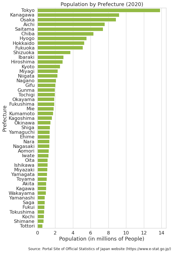 Bar graph with populations of Japanese prefectures ordered by population