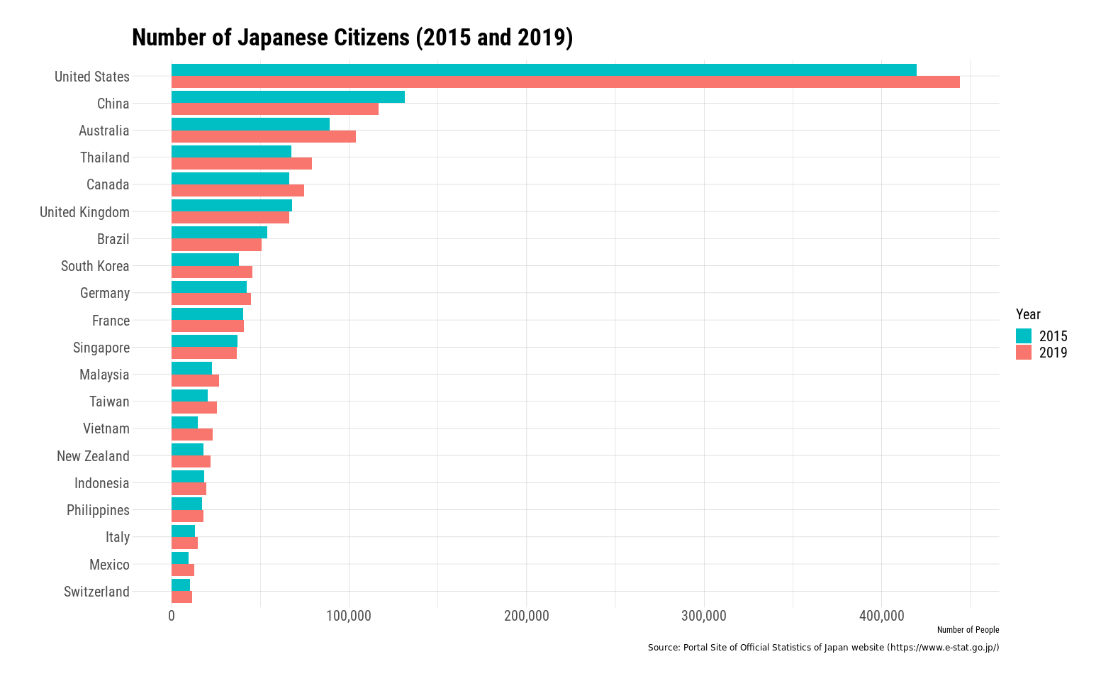 Bar graph of number of Japanese citizens by country in 2015 and 2019