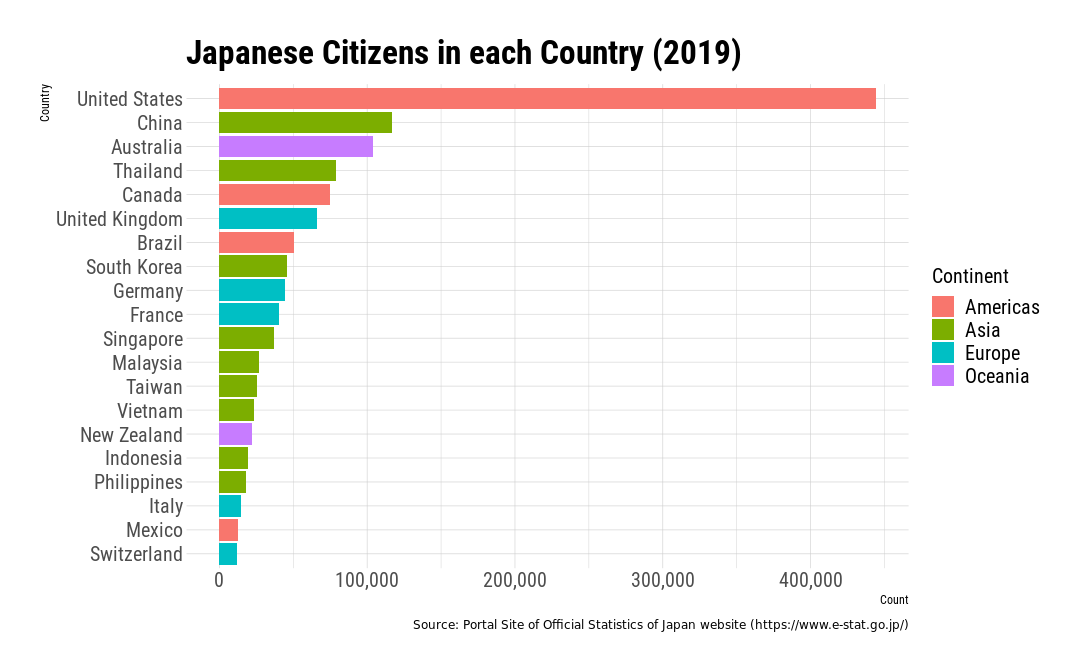 Bar graph of Japanese citizens by country; labeled by continent