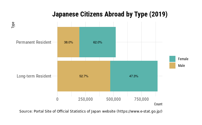 Bar of graph of Japanese citizens abroad by residency status; labeled female or male