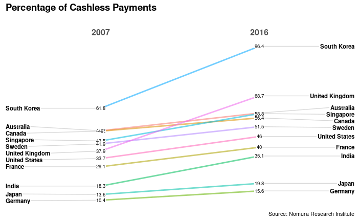 Cashless Payments grew from 13.6% in 2007 to 19.8% in 2016
