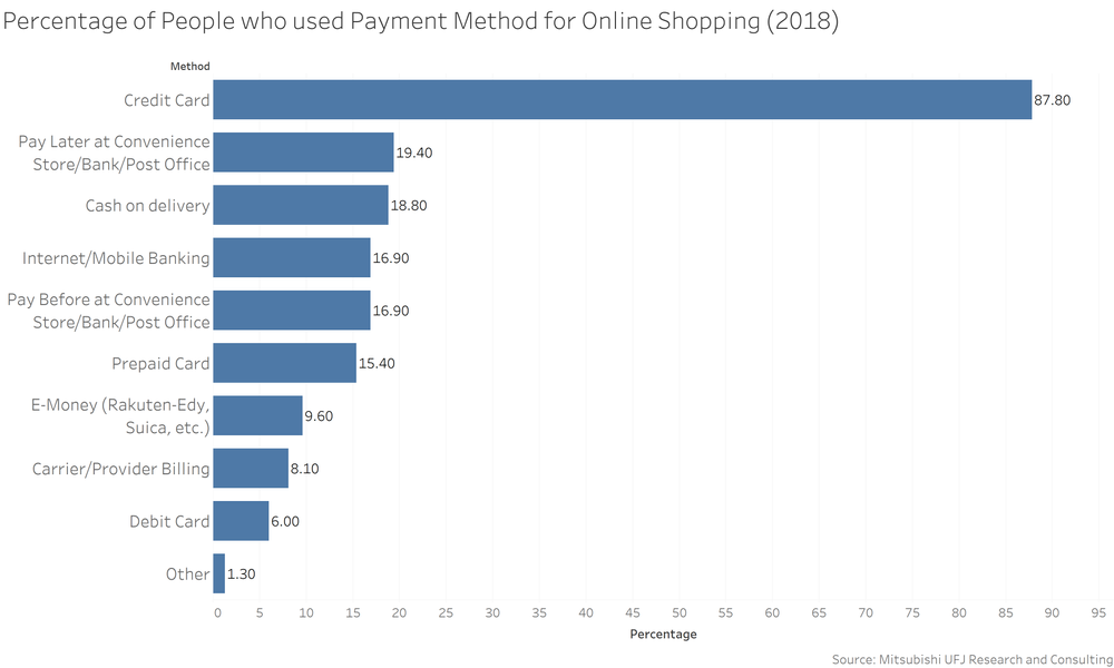Credit cards are the most popular payment methods for online shopping