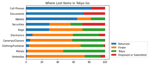 Lost Cell Phones, Documents, and Wallets are generally returned to the owner in Tokyo
